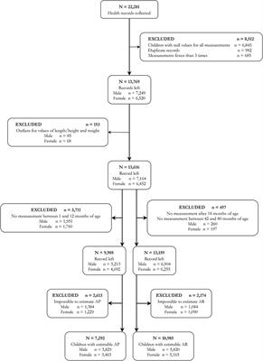 Pre-Birth and Early-Life Factors Associated With the Timing of Adiposity Peak and Rebound: A Large Population-Based Longitudinal Study